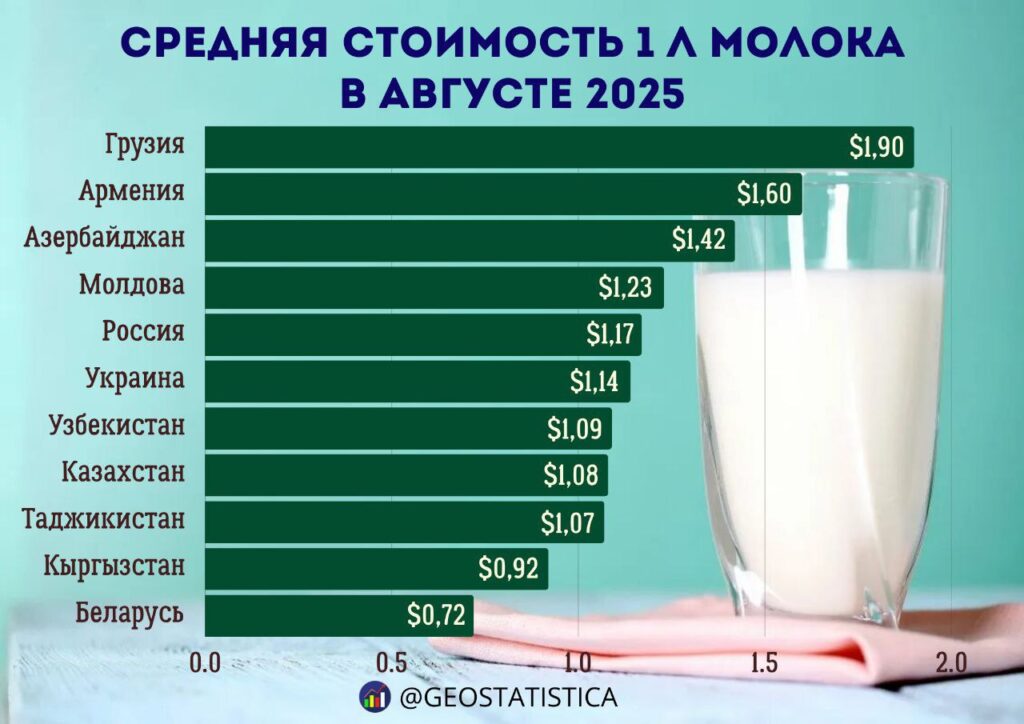 В большинстве постсоветских стран литр молока стоит более $1