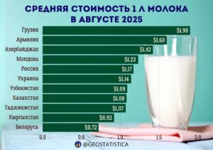 В большинстве постсоветских стран литр молока стоит более $1