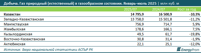 Добыча газа в Казахстане снизилась, цены выросли на 28%