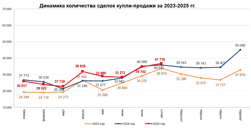 Динамика количества сделок купли-продажи за 2023-2025 года