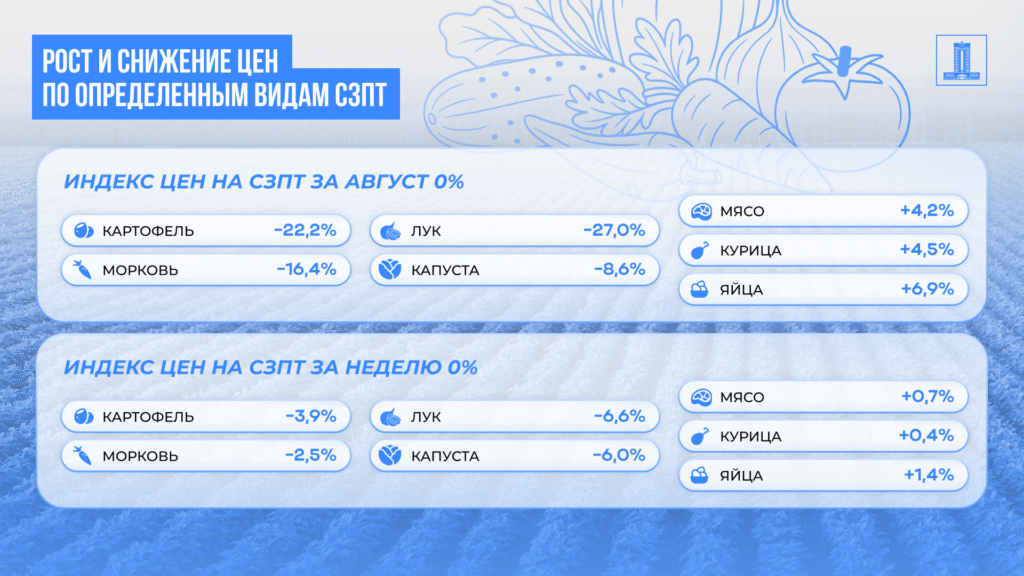 Рост и снижение цен по определенным видам СЗПТ