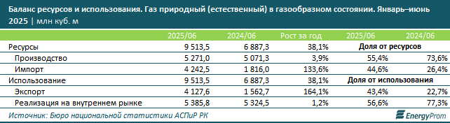 Добыча газа в Казахстане снизилась, цены выросли на 28%