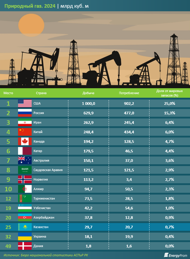 Добыча газа в Казахстане снизилась, цены выросли на 28%
