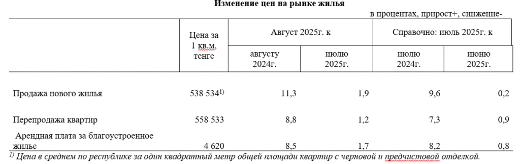 Изменение цен на рынке жилья (в процентах)
