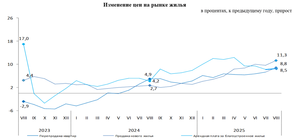 Изменение цен на рынке жилья (в процентах, к предыдущему году)