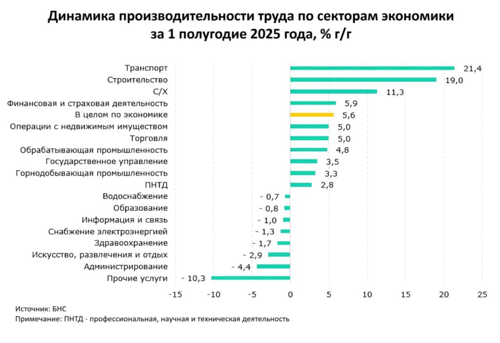 Низкая производительность труда в Казахстане тормозит рост зарплат