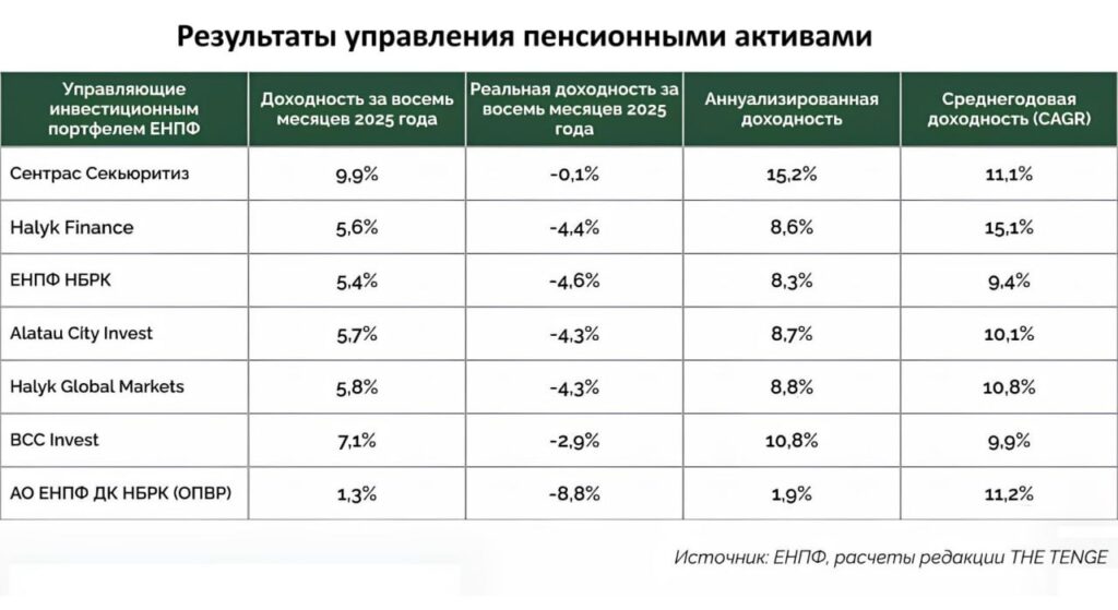 Пенсионные активы Казахстана в минусе