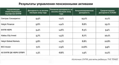 Пенсионные активы Казахстана в минусе