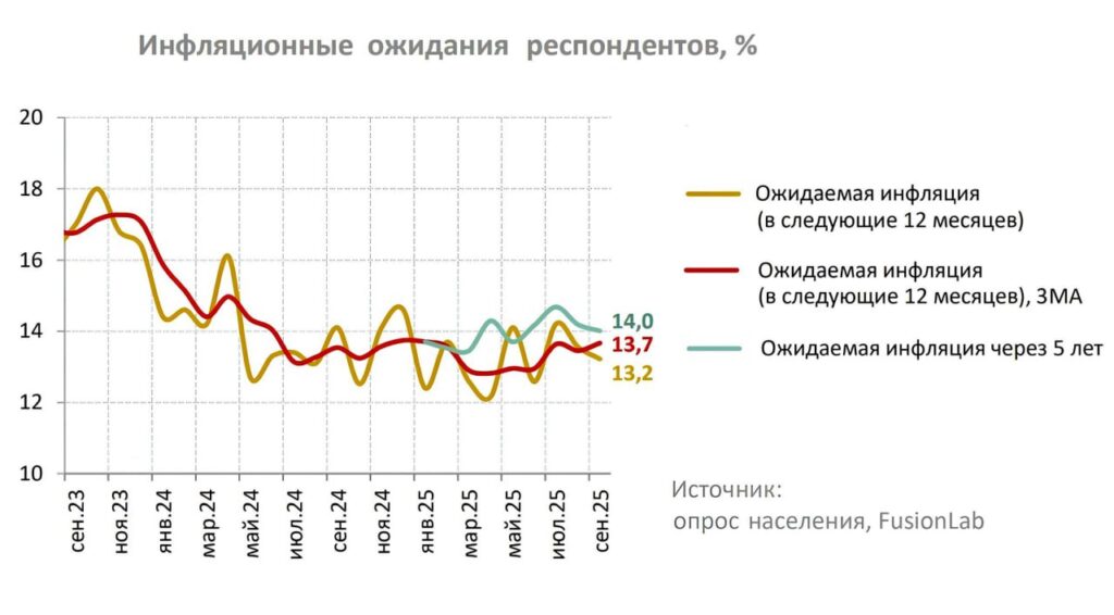 Инфляционные ожидания слегка снизились в сентябре 2025