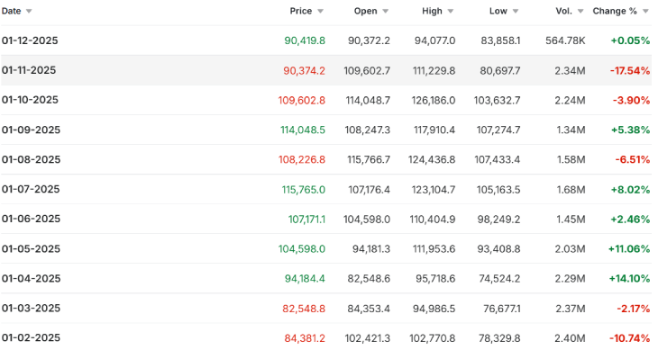 В ноябре биткойн упал на 17,54%