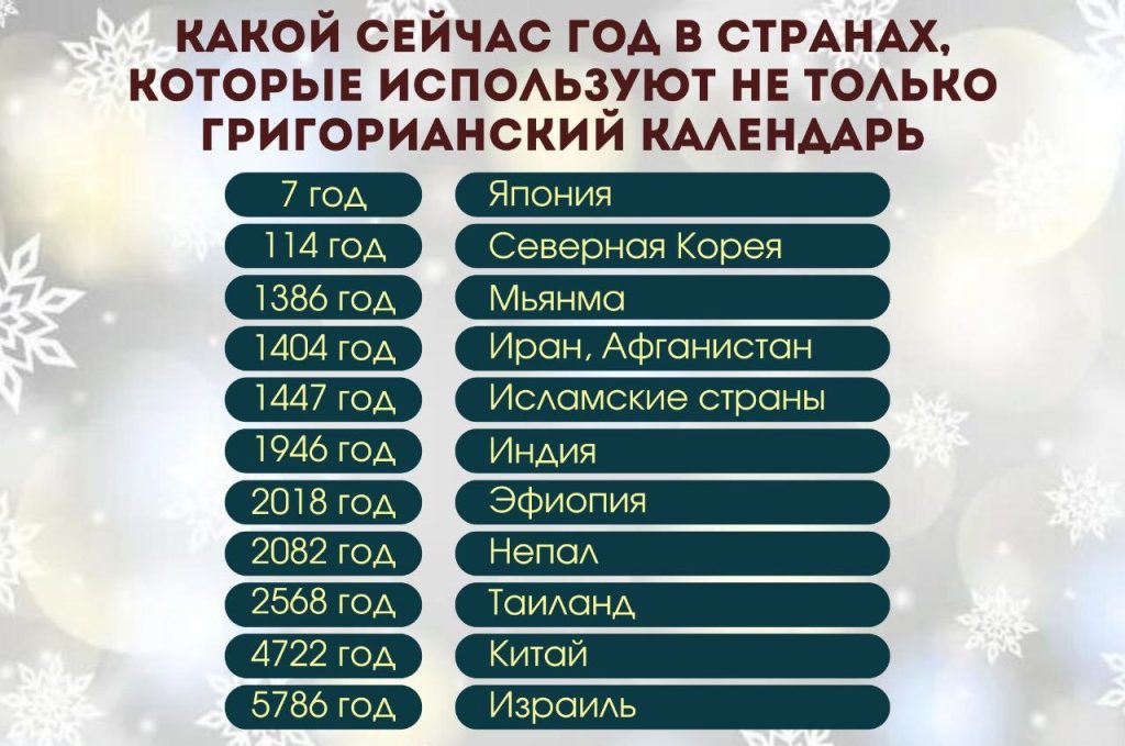 В каком году живут страны мира