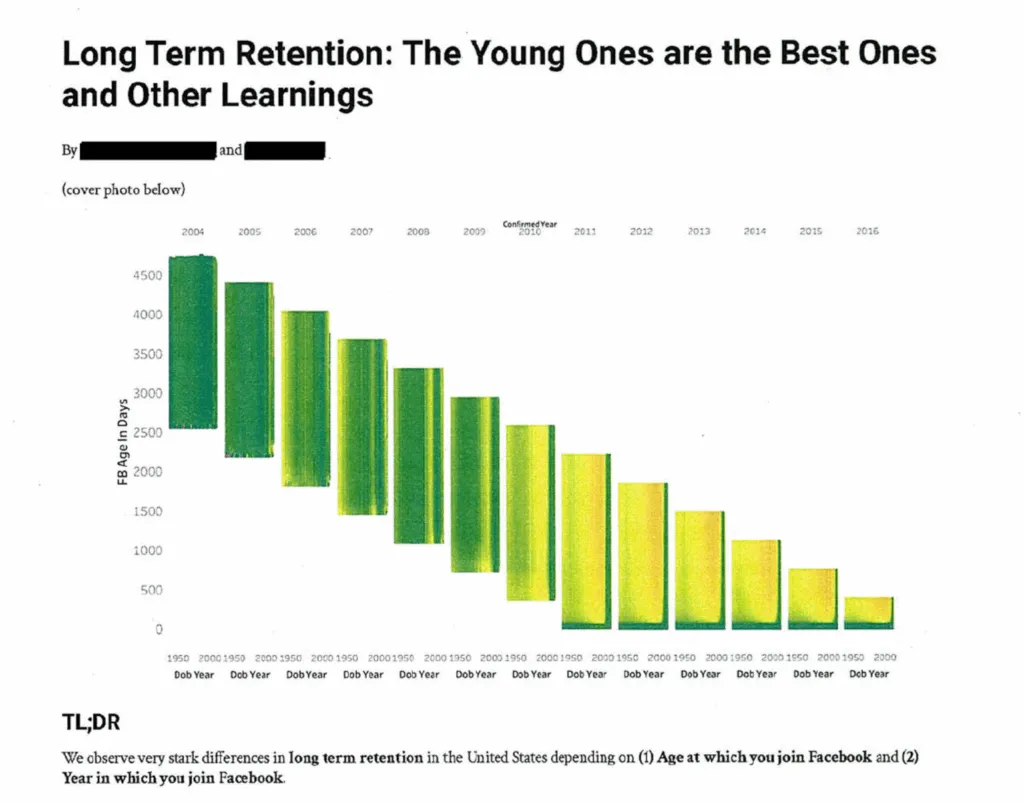 Внутренние исследования показывают, что молодые пользователи имеют большее долгосрочное удержание.