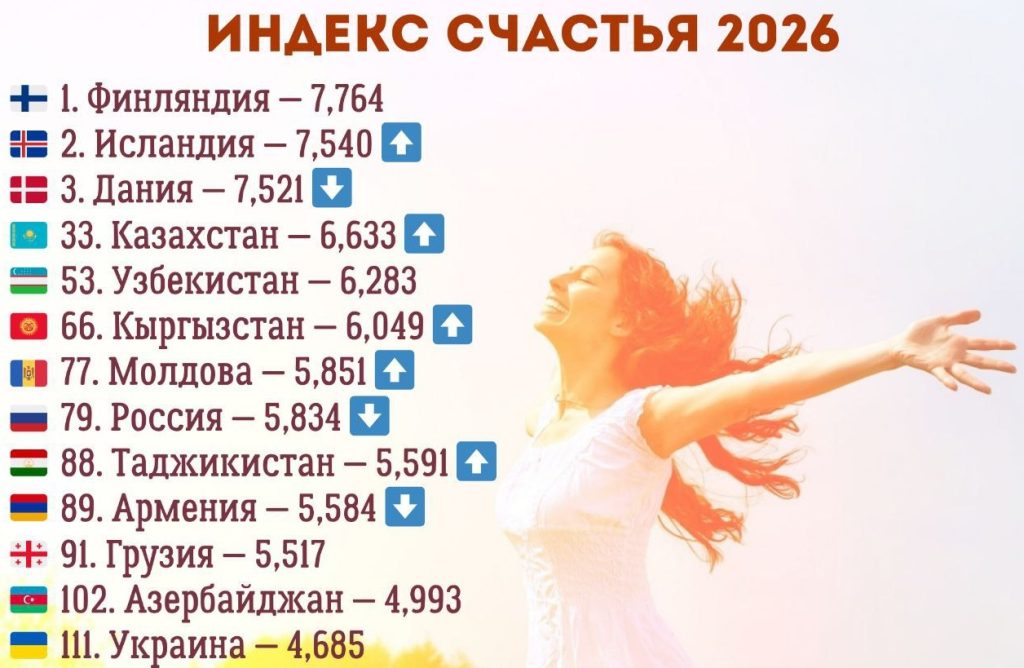 Казахстан — самая счастливая страна СНГ